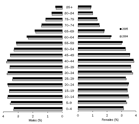 Graph: Proportion of population in age groups, Queensland, at 30 June