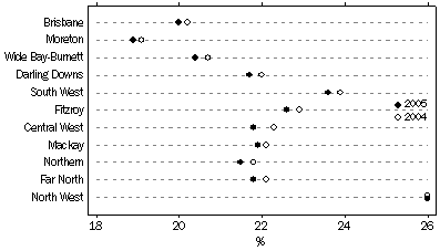 Graph: Proportion of population aged 0-14 years, at 30 June