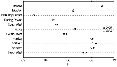 Graph: Proportion of population aged 15-64 years, at 30 June