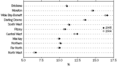 Graph: Proportion of population aged 65 years and over, at 30 June