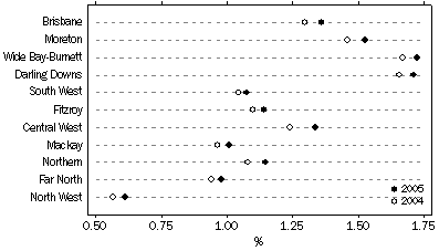 Graph: Proportion of population aged 85 years and over, at 30 June