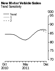 Graph: New Motor Vehicle Sales - Trend Sensitivity