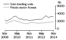 Graph: Dwelling units approved - Qld