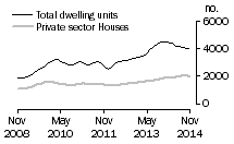 Graph: Dwelling units approved - NSW