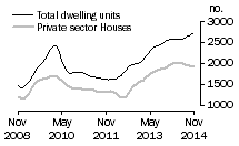 Graph: Dwelling units approved - WA