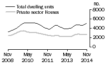 Graph: Dwelling units approved - Vic.