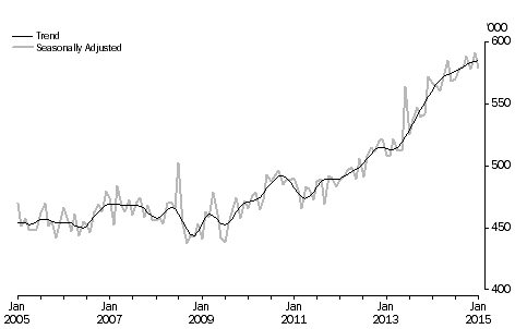 Graph: Short-term visitor arrivals, Australia, last 10 years