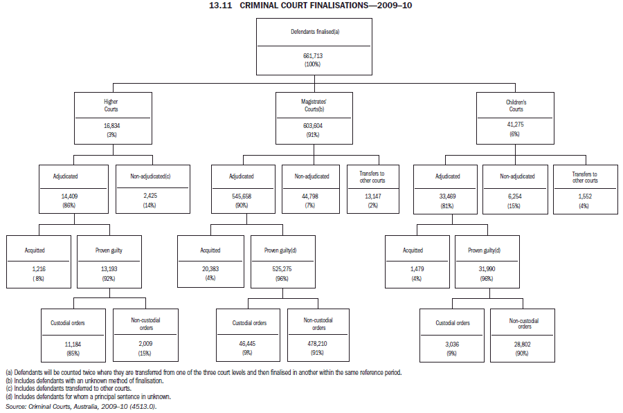 13.11 CRIMINAL COURT FINALISATIONS—2009–10