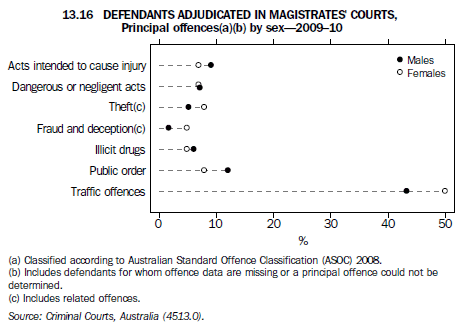 Graph 13.16 DEFENDANTS ADJUDICATED IN MAGISTRATES' COURTS, Principal offences(a)(b) by sex - 2009–10