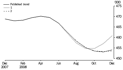 Graph: WHAT IF...?  REVISIONS TO STVA TREND ESTIMATES, Australia