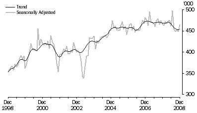 Graph: SHORT-TERM VISITOR ARRIVALS, Australia