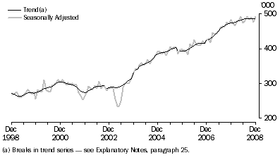 Graph: SHORT-TERM RESIDENT DEPARTURES, Australia