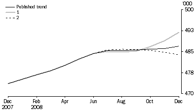 Graph: WHAT IF...?  REVISIONS TO STRD TREND ESTIMATES, Australia