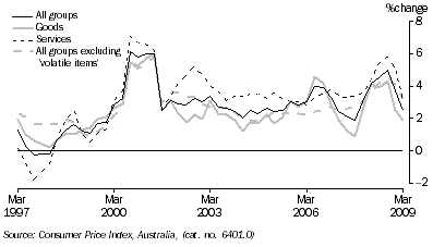 Graph: Consumer price index, change from corresponding quarter of previous year from tables 5.1 and 5.14. Showing All groups, goods, services and All groups excluding volatile items.