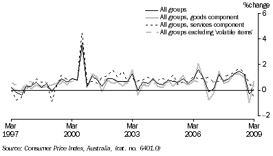 Graph: Consumer price index, change from previous quarter from table 5.1 and table 5.14, Showing All groups, Goods, Services and All groups excluding volatile items.