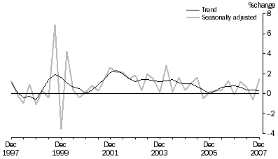 State final demand, chain volume measures, percentage change from previous quarter, South Australia