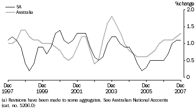 Household final consumption expenditure(a), trend, chain volume measures, percentage change from previous quarter