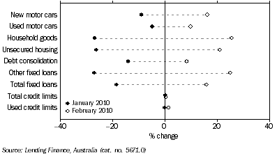 Graph: Personal finance commitments, (from Table 8.3) Change from previous month