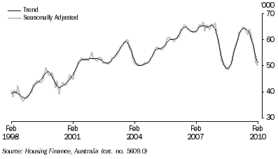 Graph: Secured housing finance commitments to individuals, (from Table 8.2)