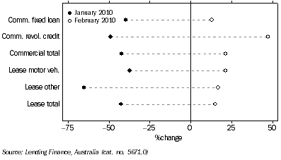 Graph: Commercial and lease finance commitments, (from Table 8.4) Change from previous month