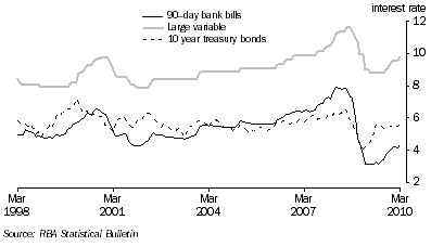 Graph: Key Interest Rates from table 8.5. Showing 90 day bank bills, Large variable and 10 year treasury bonds.