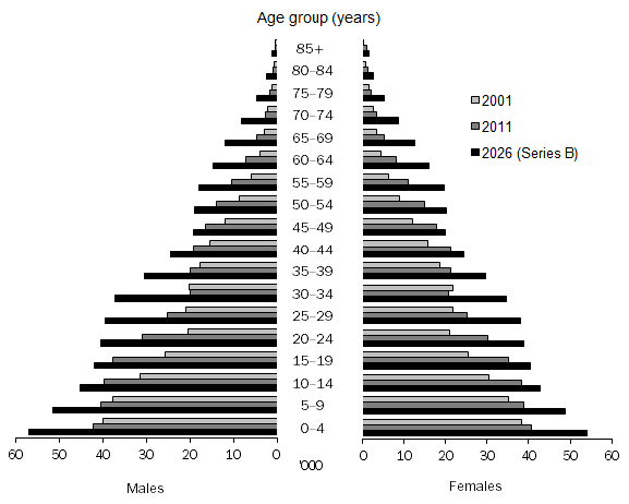 Diagram: 1.2 ESTIMATED AND PROJECTED ABORIGINAL AND TORRES STRAIT ISLANDER POPULATION, by age group, Australia—at 30 June