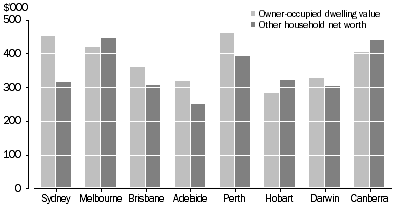 Graph: Mean net worth, by capital city, 2005-06