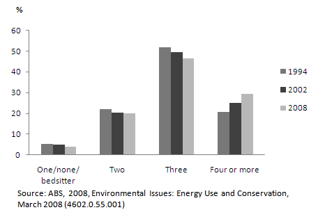 Number of bedrooms per home, 1994, 2002 and 2008