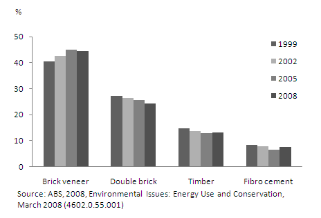 Top four main building materials for outside walls, 1999, 2002, 2005 and 2008