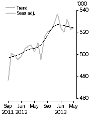 Graph: Visitor arrivals, Short-term