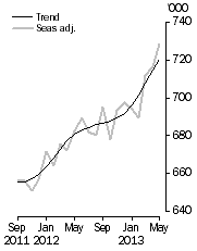 Graph: Resident departures, Short-term