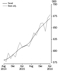 Graph: short-term visitor arrivals