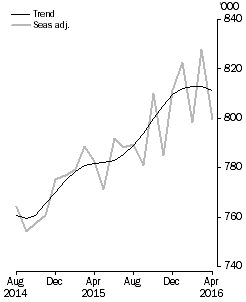 Graph: short-term resident departures