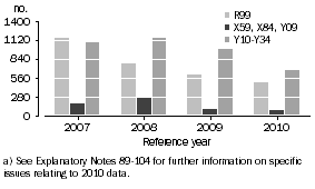 Graph: Selected Causes of Death, Preliminary Data—Australia—2007-2010(a)