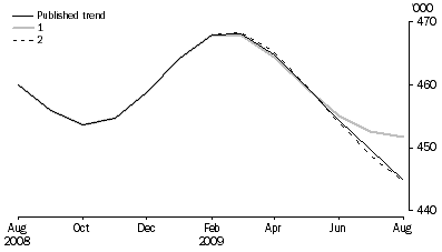 Graph: WHAT IF...?  REVISIONS TO STVA TREND ESTIMATES, Australia