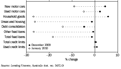 Graph: Personal finance commitments, (from Table 8.3) Change from previous month