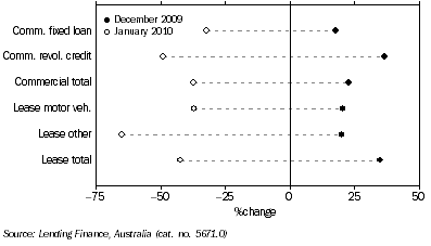 Graph: Commercial and lease finance commitments, (from Table 8.4) Change from previous month