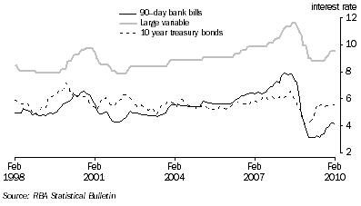 Graph: Key Interest Rates from table 8.5. Showing 90 day bank bills, Large variable and 10 year treasury bonds.