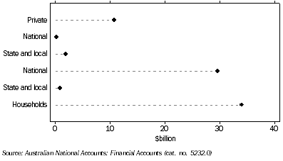 Graph: Demand for credit by, non-financial domestic sector from table 8.8.