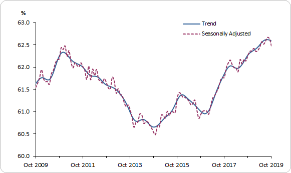 Graph shows, in both trend and seasonally adjusted terms Sept. 2009 Employment to Population Ratio at 61.5 per cent increases to 62.4 per cent in March 2010. Then decreased to 60.7 per cent in August 2014 before increasing to 62.6 per cent in Oct 2019.