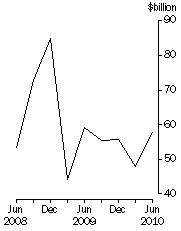 Graph: Total demand for credit