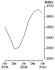 Graph: Credit market outstandings