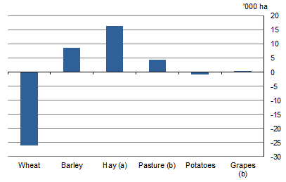 GRAPH 6. NET CHANGE IN STOCK, selected commodity, South Australian Murray-Darling Basin, 2015-16