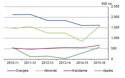 GRAPH 7. TOTAL NUMBER OF TREES, South Australian Murray-Darling Basin, 2010-11 to 2015-16