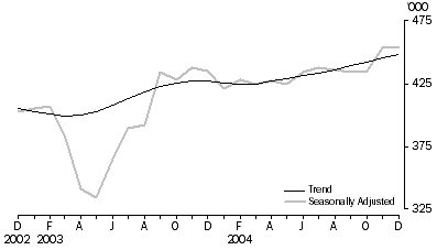 Graph: Visitor arrivals Short-term