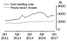 Graph: Dwelling units approved - Qld