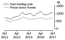 Graph: Dwelling units approved - SA