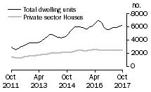 Graph: Dwelling units approved - NSW