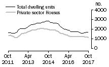 Graph: Dwelling units approved - WA