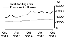 Graph: Dwelling units approved - Vic.